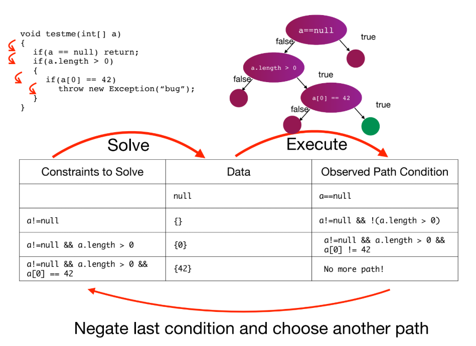  p.92: DSE가 testme(int[] a) 함수의 경로를 탐색하는 과정 (트리 및 테이블)